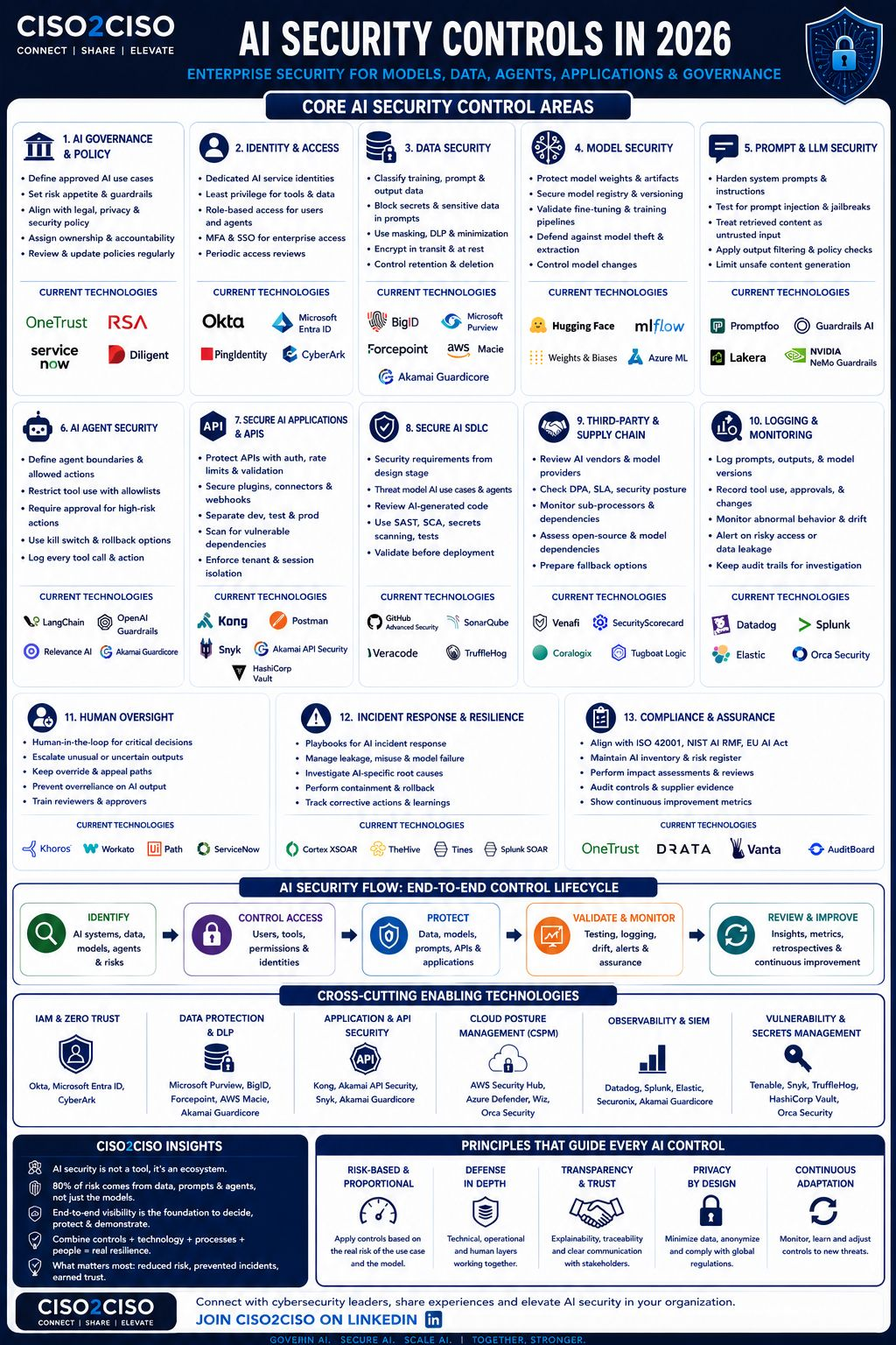 AI Security is moving from frameworks to operating models