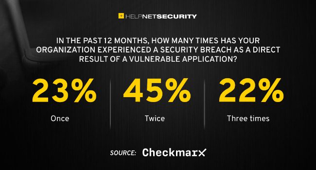 helpnetsecurity – The importance of building in security during software development