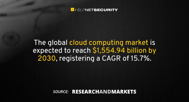 helpnetsecurity – Cloud computing market to reach $1,554.94 billion by 2030