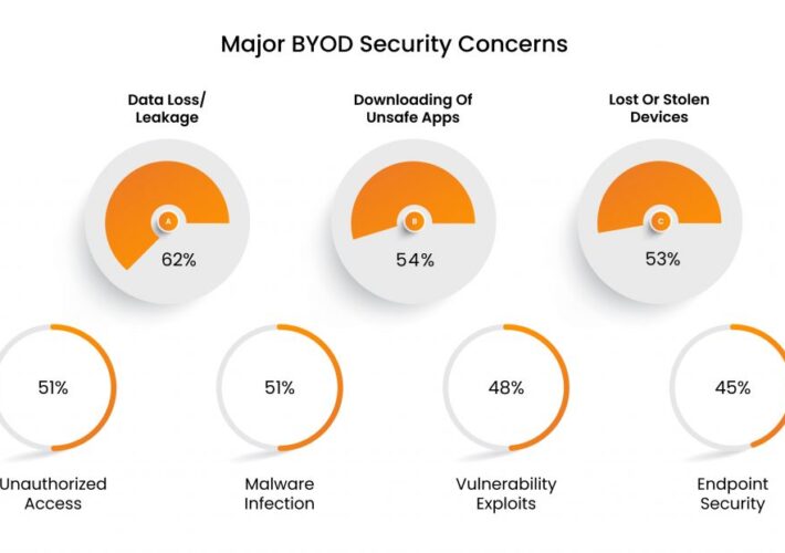 The Emergence Of BYOD: Are Personal Devices Acceptable?