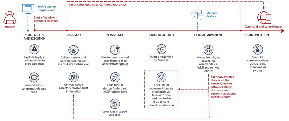 Iran-linked Mercury APT exploited Log4Shell in SysAid Apps for initial access