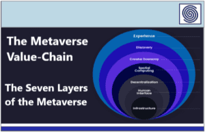 The Metaverse Value Chain – The Seven Layers of the Metaverse by Jon Radoff