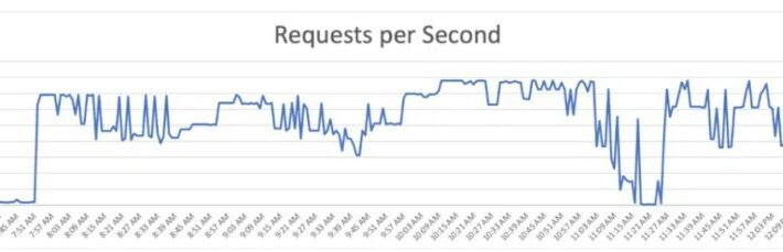Imperva blocked a record DDoS attack with 25.3 billion requests
