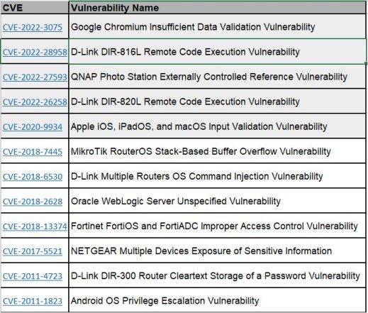 CISA adds 12 new flaws to its Known Exploited Vulnerabilities Catalog