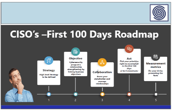 CISO’s – First 100 Days Roadmap – Your success as a security leader is determined largely by your first 100 days in the role.