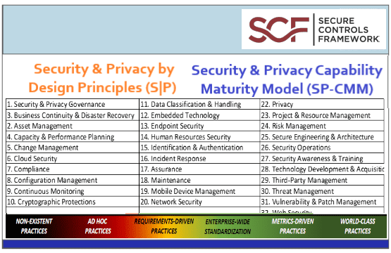 Secure & Privacy by Design Principles Framework & Security & Privacy Capability Maturity Model (SP-CMM) by SCF