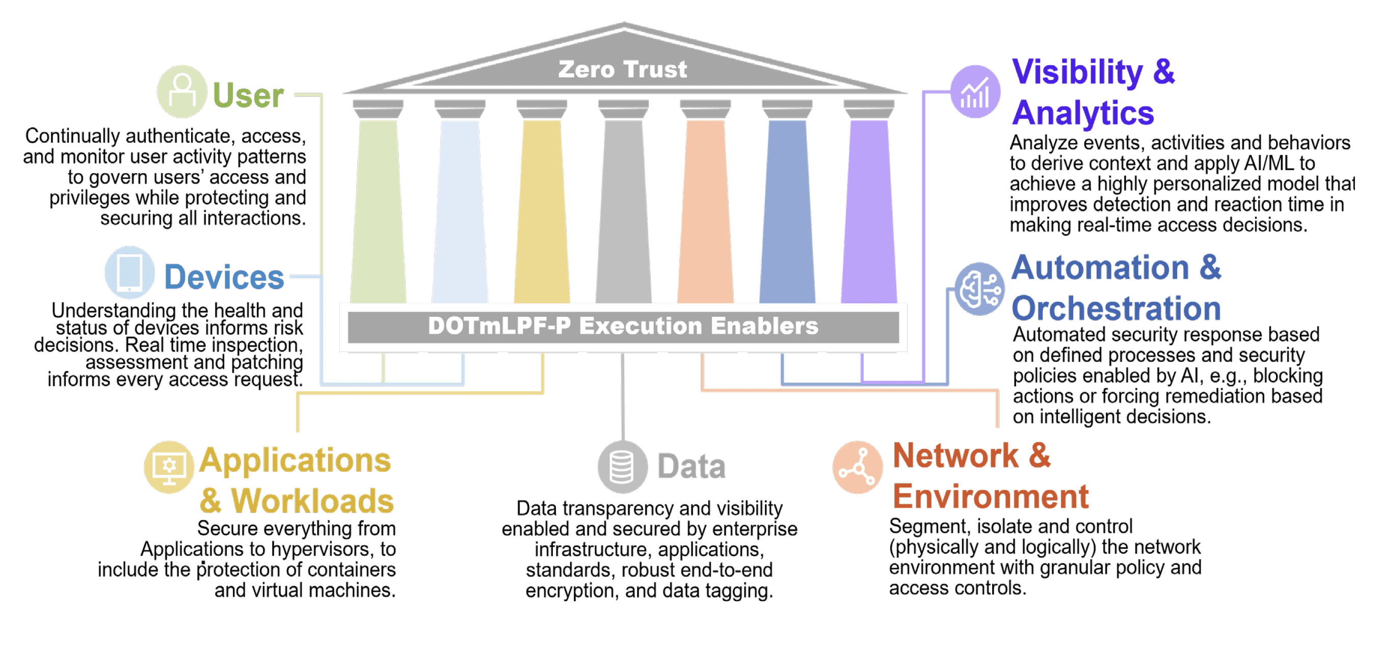 ForgeRock and the new DoD Zero Trust Strategy