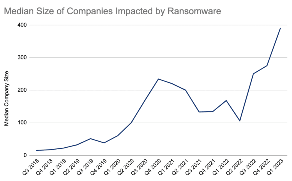 big-game-hunting-is-back-despite-decreasing-ransom-payment-amounts-–-source:-securityboulevard.com