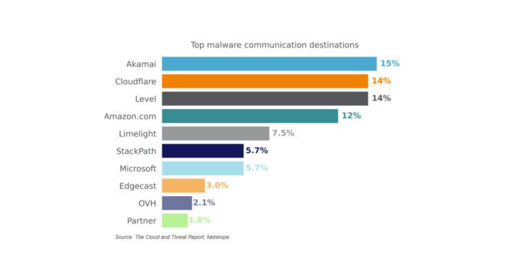 attackers-route-malware-activity-over-popular-cdns-–-source:-wwwdarkreading.com