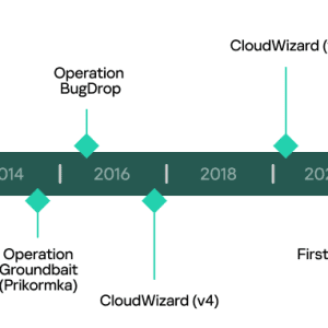 A deeper insight into the CloudWizard APT’s activity revealed a long-running activity – Source: securityaffairs.com