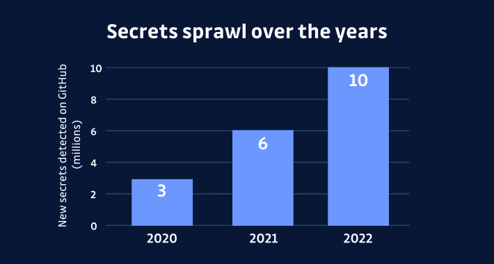 the-rising-threat-of-secrets-sprawl-and-the-need-for-action-–-source:thehackernews.com