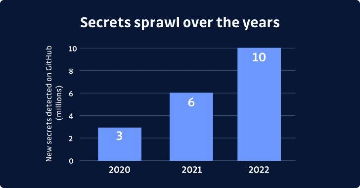 The Rising Threat of Secrets Sprawl and the Need for Action – Source:thehackernews.com