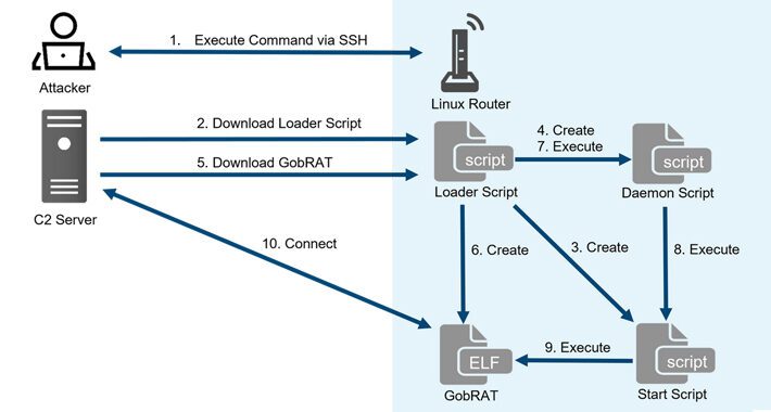 new-gobrat-remote-access-trojan-targeting-linux-routers-in-japan-–-source:thehackernews.com
