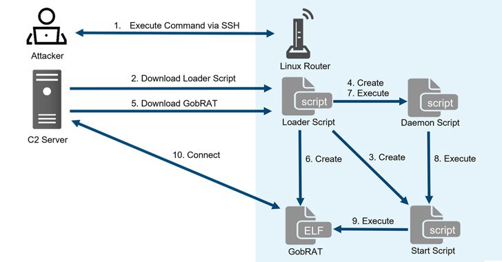 New GobRAT Remote Access Trojan Targeting Linux Routers in Japan – Source:thehackernews.com