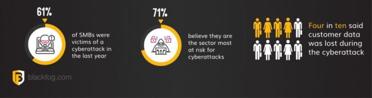 new-blackfog-research:-61%-of-smbs-were-victims-of-a-cyberattack-in-the-last-year-–-source:-securityboulevard.com