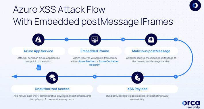 severe-vulnerabilities-reported-in-microsoft-azure-bastion-and-container-registry-–-source:thehackernews.com