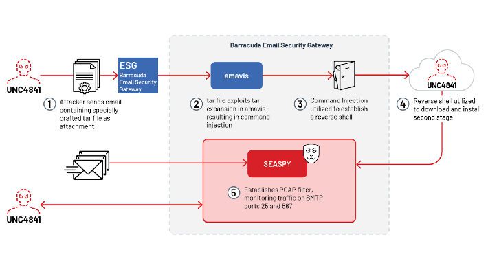 chinese-unc4841-group-exploits-zero-day-flaw-in-barracuda-email-security-gateway-–-source:thehackernews.com
