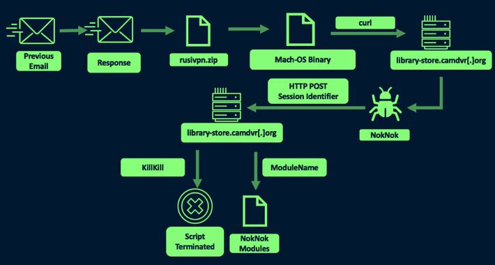 iranian-hackers’-sophisticated-malware-targets-windows-and-macos-users-–-source:thehackernews.com