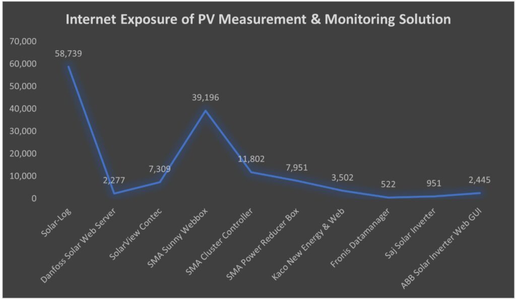 security-firm-finds-over-130k-internet-exposed-photovoltaic-diagnostics-systems-–-source:-wwwsecurityweek.com