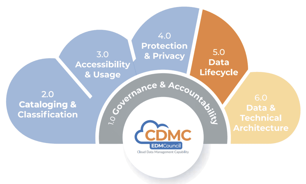 edm-council-survey:-management-of-cloud-data-deployment-is-lacking-–-source:-wwwtechrepublic.com