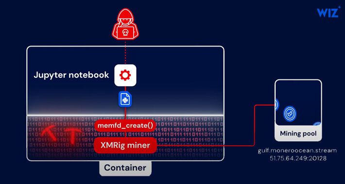 python-based-pyloose-fileless-attack-targets-cloud-workloads-for-cryptocurrency-mining-–-source:thehackernews.com