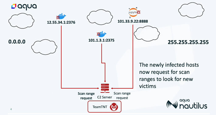 teamtnt’s-silentbob-botnet-infecting-196-hosts-in-cloud-attack-campaign-–-source:thehackernews.com