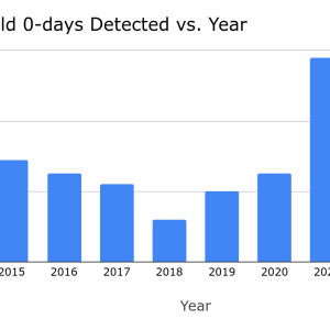 In 2022, more than 40% of zero-day exploits used in the wild were variations of previous issues – Source: securityaffairs.com