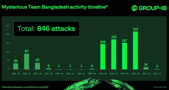 “mysterious-team-bangladesh”-targeting-india-with-ddos-attacks-and-data-breaches-–-source:thehackernews.com