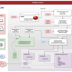 A new sophisticated SkidMap variant targets unsecured Redis servers – Source: securityaffairs.com