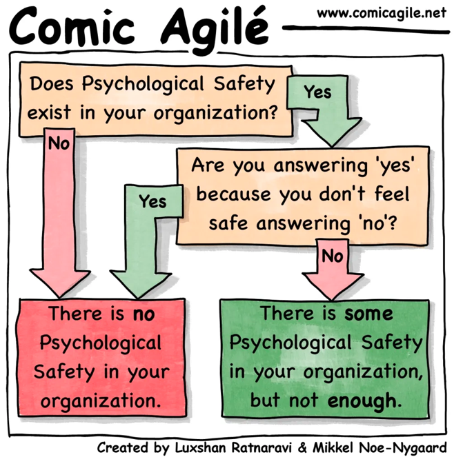 Comic Agilé – Mikkel Noe-Nygaard, Luxshan Ratnarav – #254 – The Psychological Safety Self-Assessment – Source: securityboulevard.com