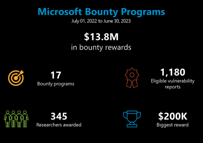microsoft-paid-out-$13-million-via-bug-bounty-programs-for-fourth-consecutive-year-–-source:-wwwsecurityweek.com