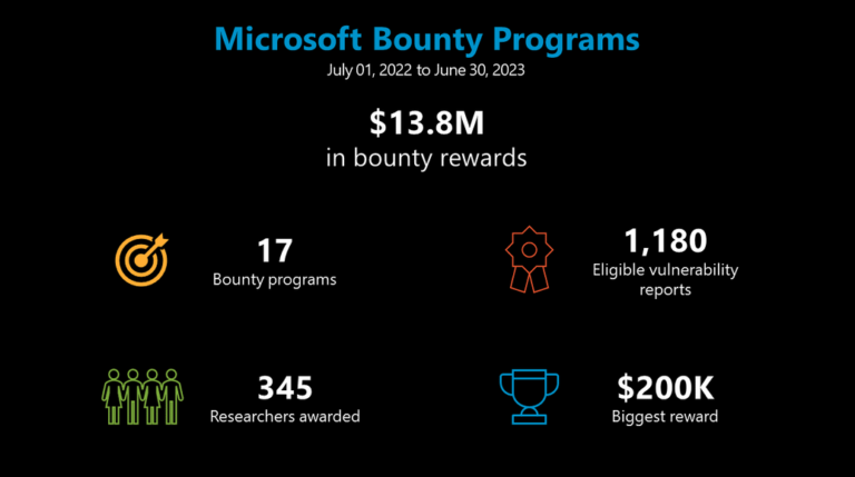 microsoft-paid-out-$13-million-via-bug-bounty-programs-for-fourth-consecutive-year-–-source:-wwwsecurityweek.com