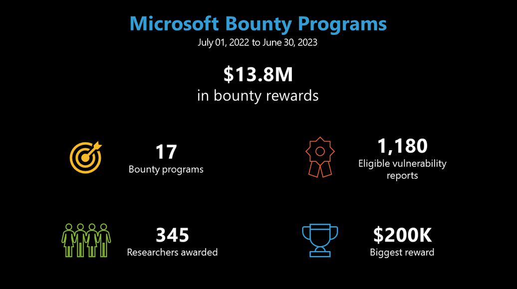 Microsoft Paid Out $13 Million via Bug Bounty Programs for Fourth Consecutive Year – Source: www.securityweek.com