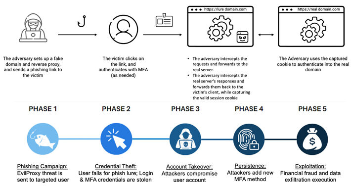 cybercriminals-increasingly-using-evilproxy-phishing-kit-to-target-executives-–-source:thehackernews.com