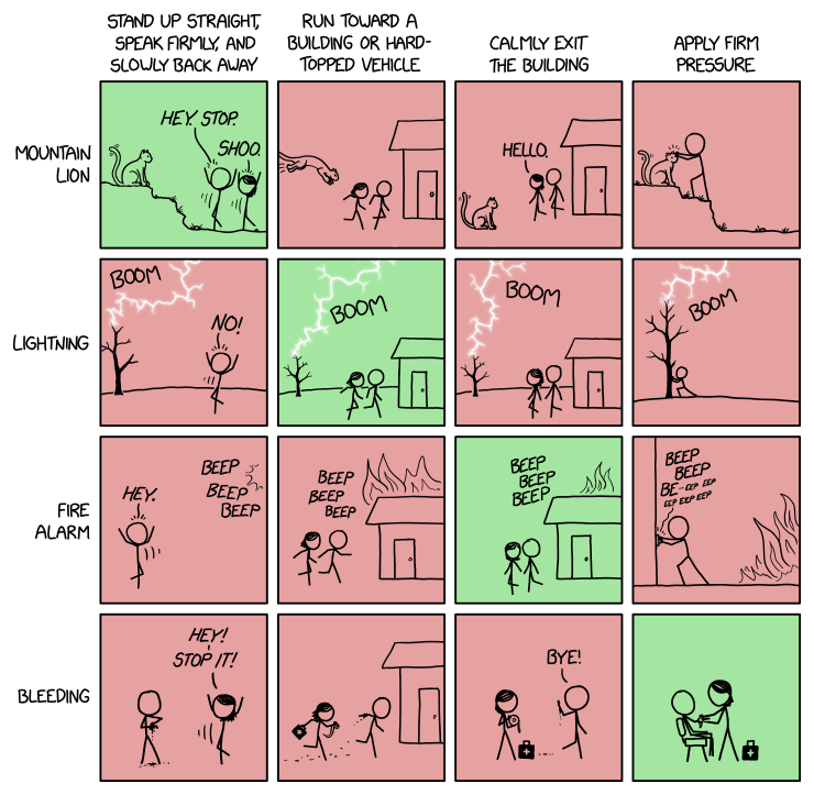 Randall Munroe’s XKCD ‘What to Do’ – Source: securityboulevard.com