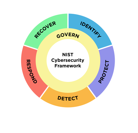 What’s New in the NIST Cybersecurity Framework 2.0 – Source: www.darkreading.com