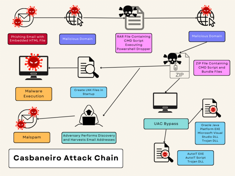 unmasking-casbaneiro:-a-sneaky-cyber-threat-and-how-votiro-can-stop-it-–-source:-securityboulevard.com