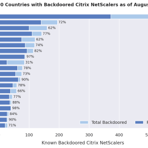 Approximately 2000 Citrix NetScaler servers were backdoored in a massive campaign – Source: securityaffairs.com