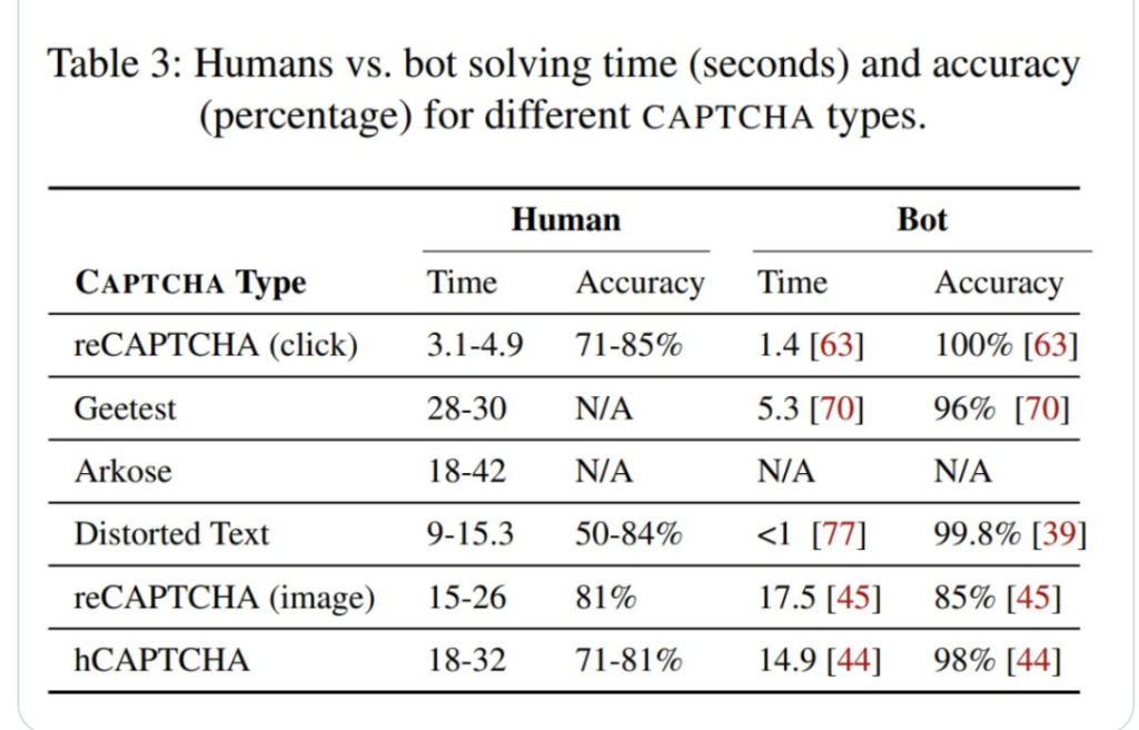 captcha:-a-cost-proof-solution,-not-a-turing-test-–-source:-securityboulevard.com