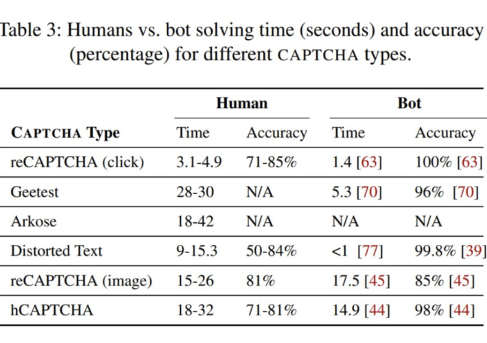 captcha:-a-cost-proof-solution,-not-a-turing-test-–-source:-securityboulevard.com