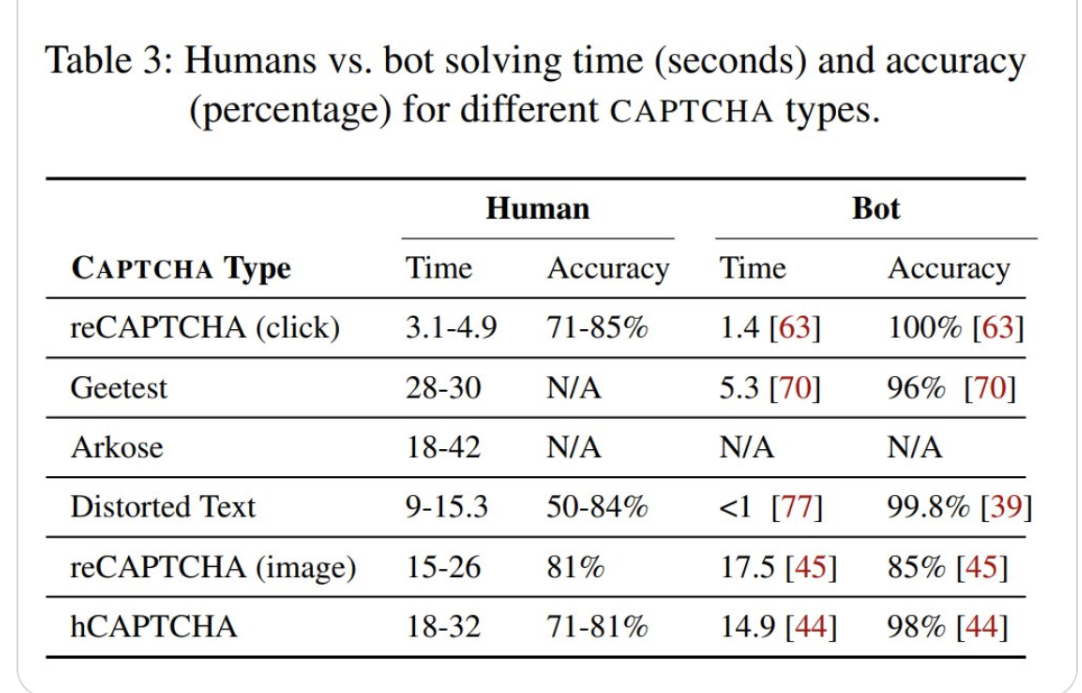 CAPTCHA: A Cost-Proof Solution, Not A Turing Test – Source: securityboulevard.com