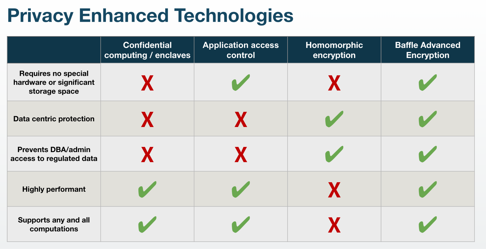 Privacy Enhanced Computation Technologies Advantages and Disadvantages – Source: securityboulevard.com