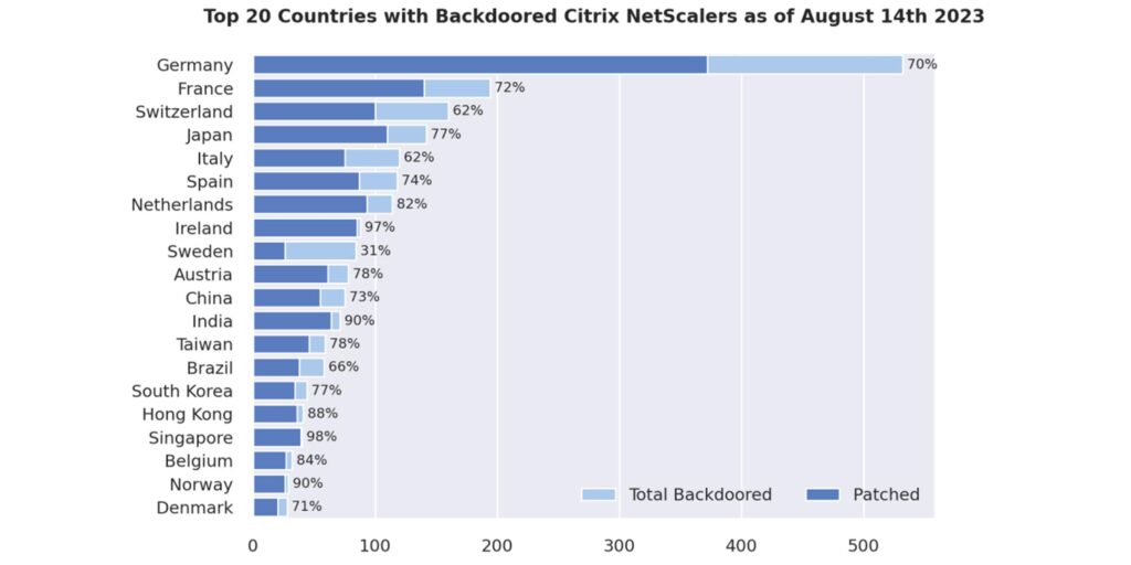 citrix-adc,-gateways-still-backdoored,-even-after-being-patched-–-source:-wwwdarkreading.com