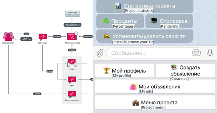 New Telegram Bot “Telekopye” Powering Large-scale Phishing Scams from Russia – Source:thehackernews.com