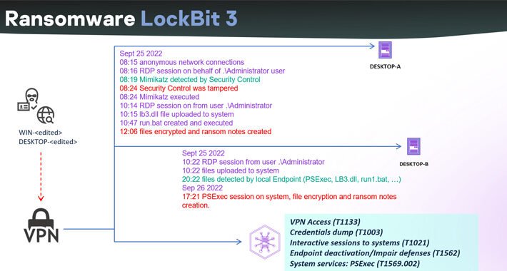 lockbit-30-ransomware-builder-leak-gives-rise-to-hundreds-of-new-variants-–-source:thehackernews.com