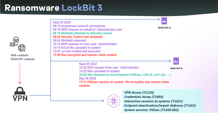 LockBit 3.0 Ransomware Builder Leak Gives Rise to Hundreds of New Variants – Source:thehackernews.com