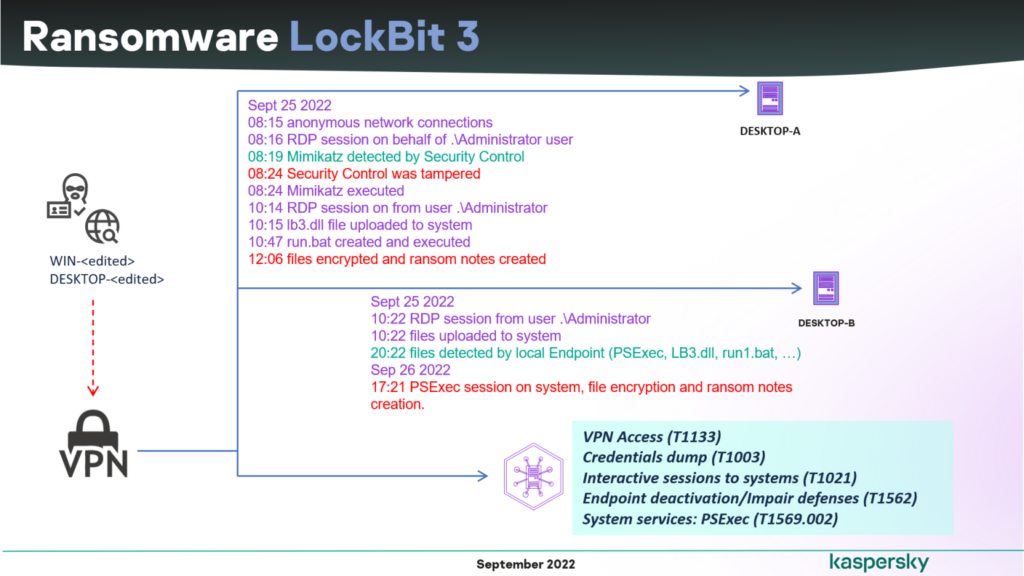 leaked-lockbit-30-ransomware-builder-used-by-multiple-threat-actors-–-source:-securityaffairs.com