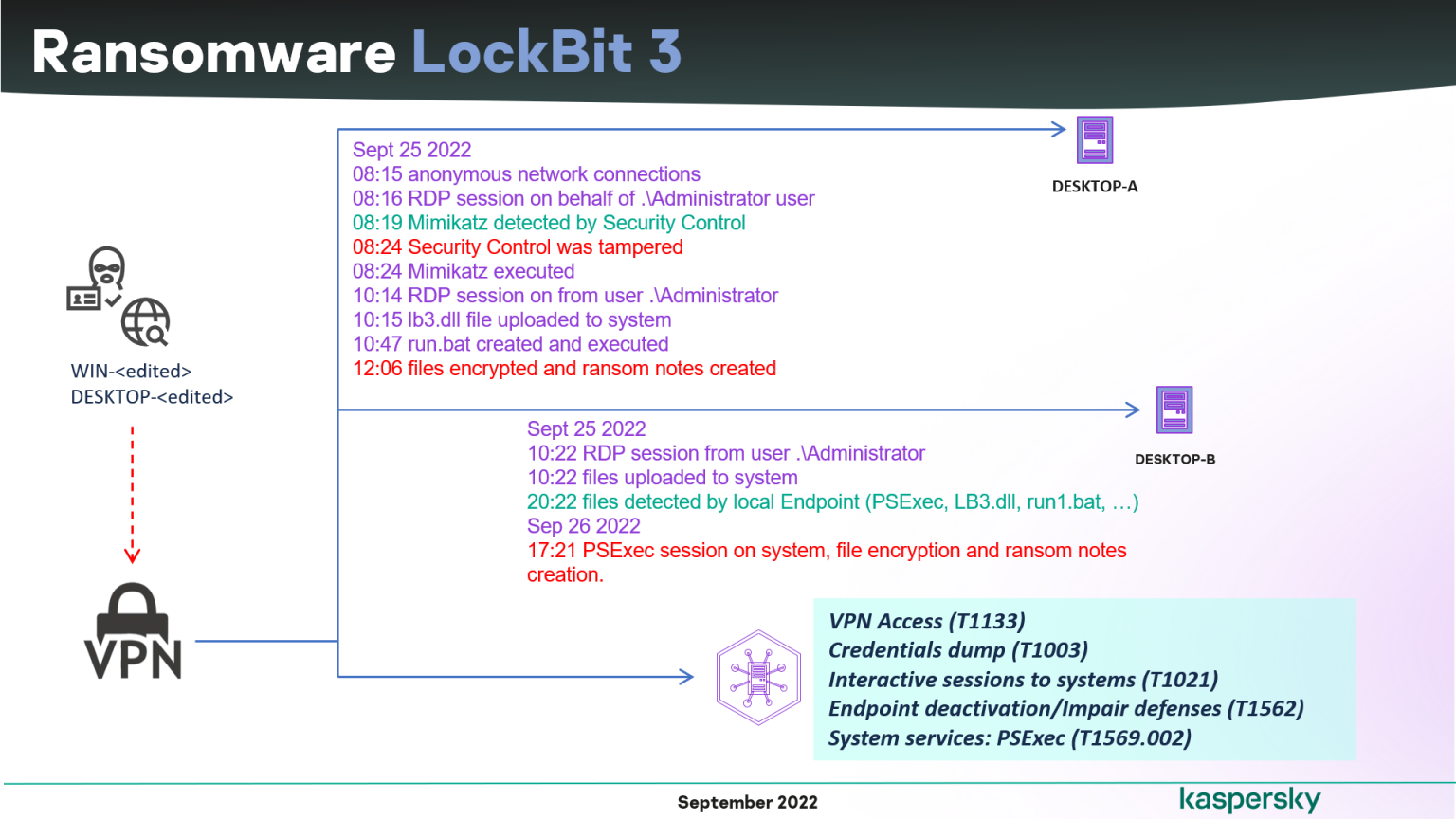 Leaked LockBit 3.0 ransomware builder used by multiple threat actors – Source: securityaffairs.com