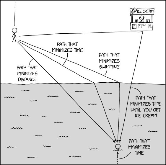 Randall Munroe’s XKCD ‘Path Minimization’ – Source: securityboulevard.com